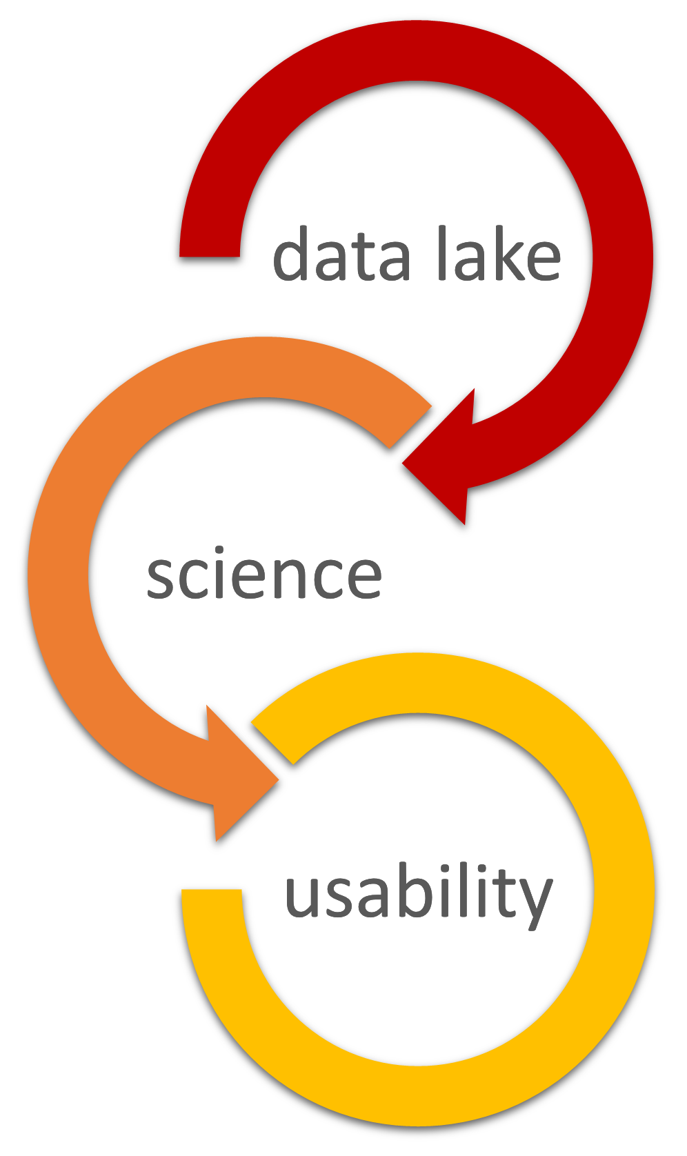 Data science 3 layers by Apply Science